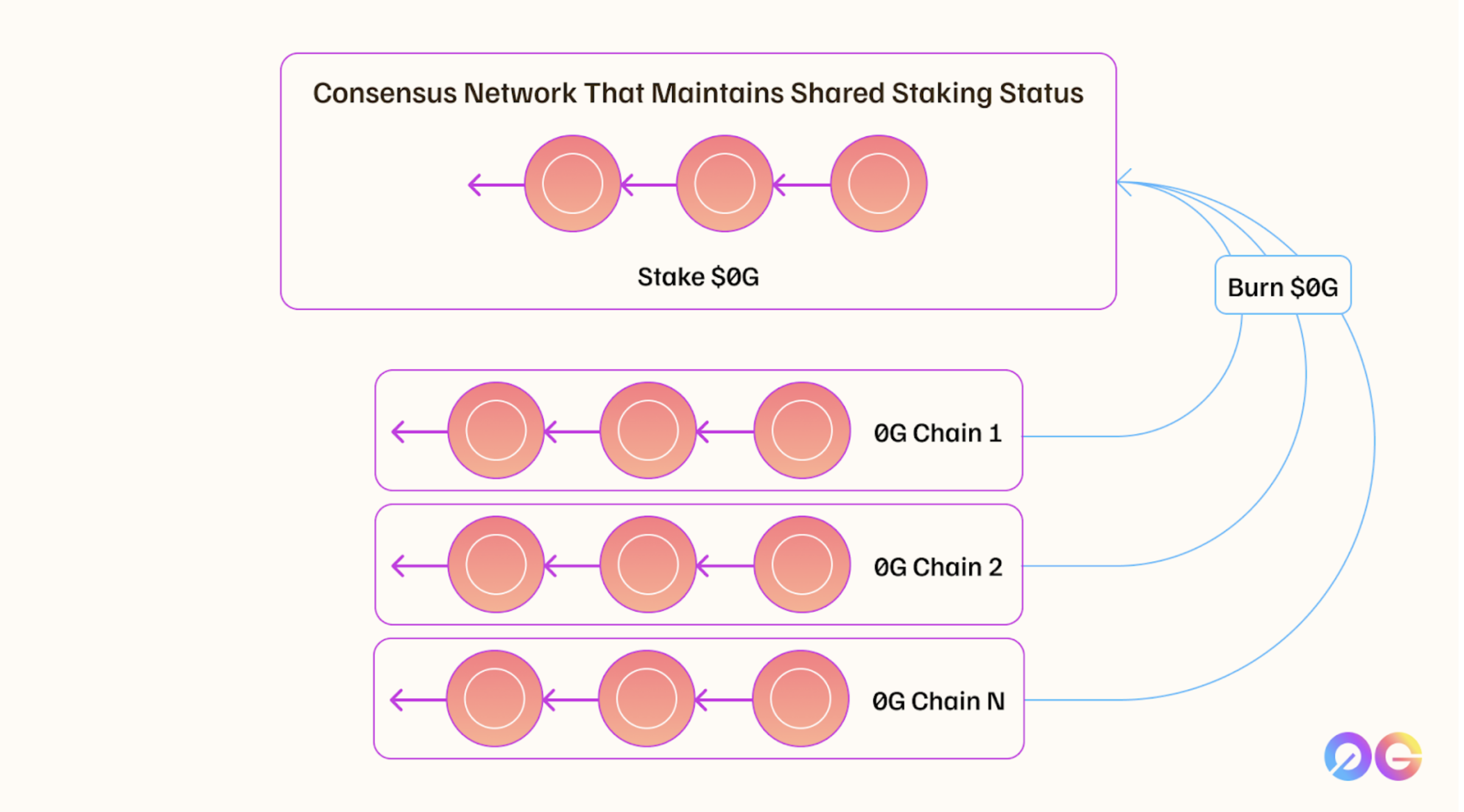 0G DA Consensus Process